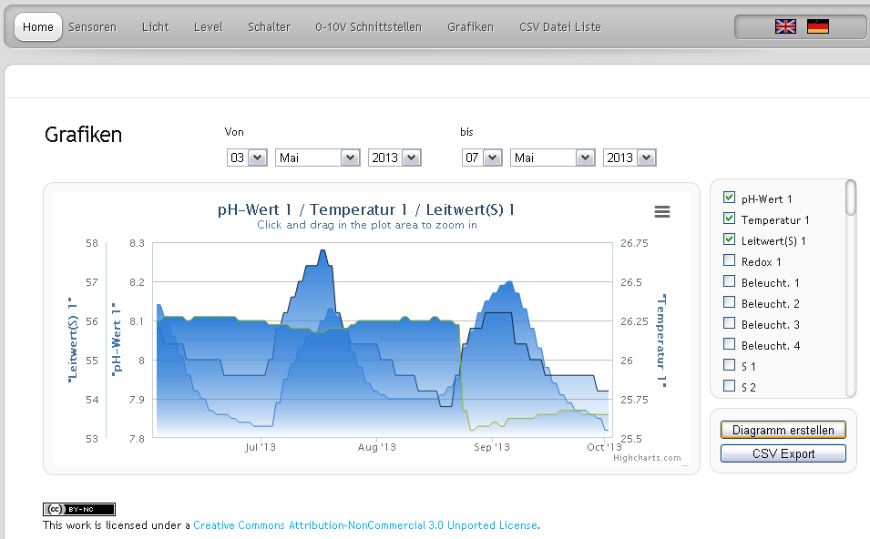 MultiChart, HighChart ist doch einfach nur Geil :)